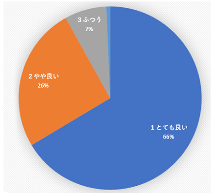 バレエへの誘いアンケート結果