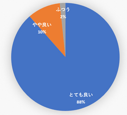 バレエへの誘いアンケート結果